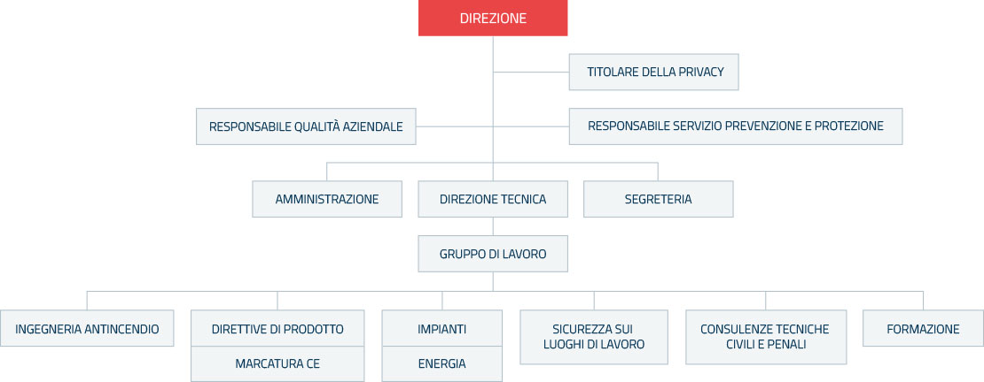 organigramma